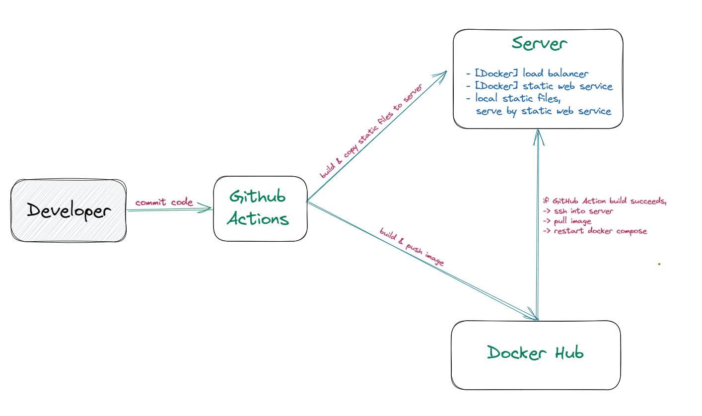 CI/CD for My Own Projects: Ain't nobody got time for manual deployment, amirite?